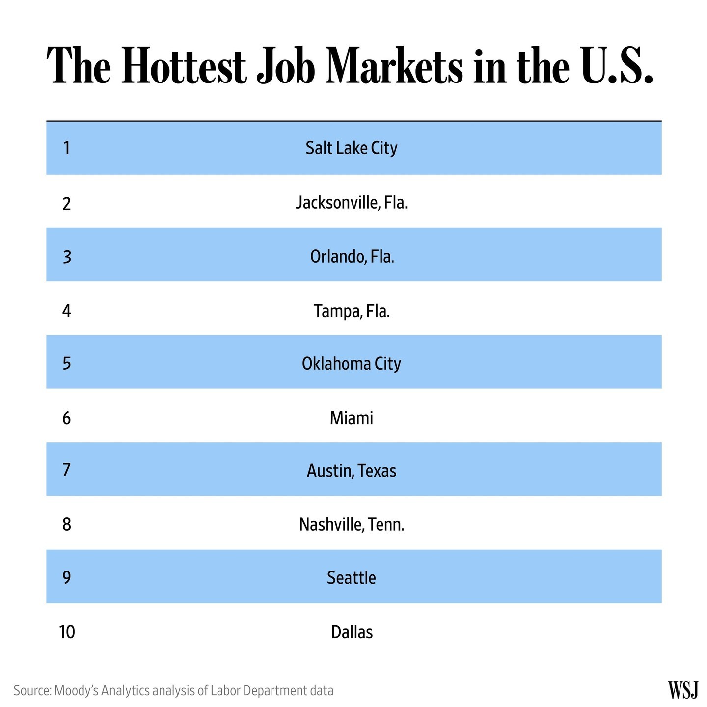 Florida has four of the top six hottest job markets in the United States, with Jacksonville, Orlando, Tampa, and Miami making Florida the top state in 2023