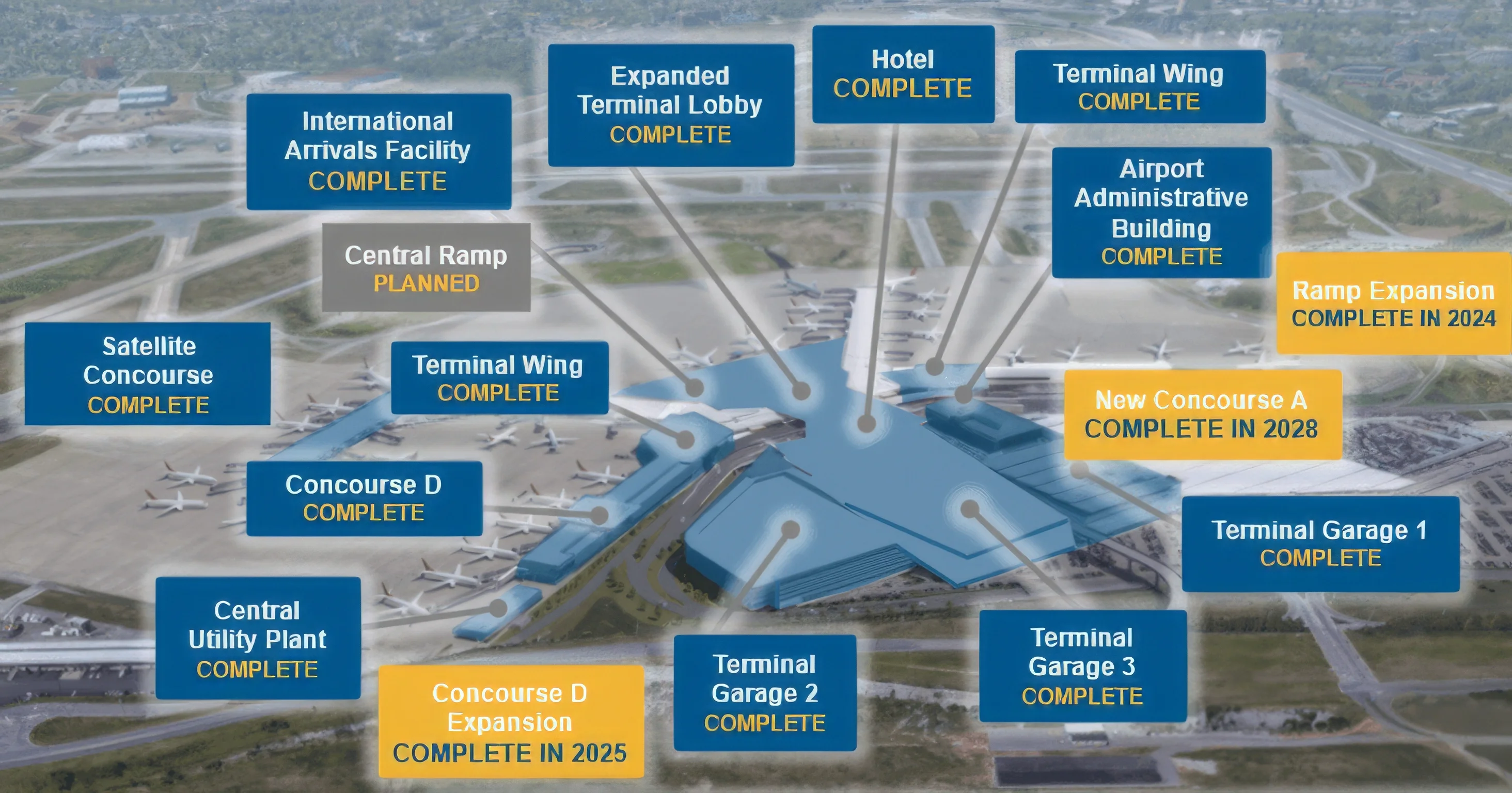Nashville International Airport (BNA) continues expansion with its $2.1 billion "New Horizon" program, with plans to extend the airport to seventy gates by 2028