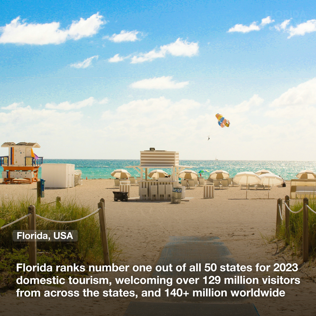 Florida ranks number one out of all 50 states for 2023 domestic tourism, welcoming over 129 million visitors from across the states, and 140+ million worldwide