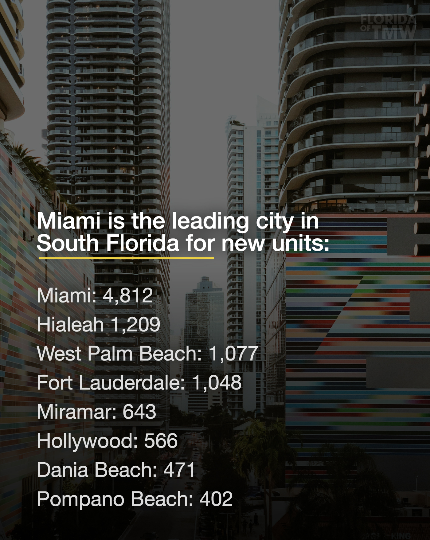 Miami is the leading city in South Florida for new units: Miami: 4,812 Hialeah 1,209 West Palm Beach: 1,077 Fort Lauderdale: 1,048 Miramar: 643 Hollywood: 566 Dania Beach: 471 Pompano Beach: 402