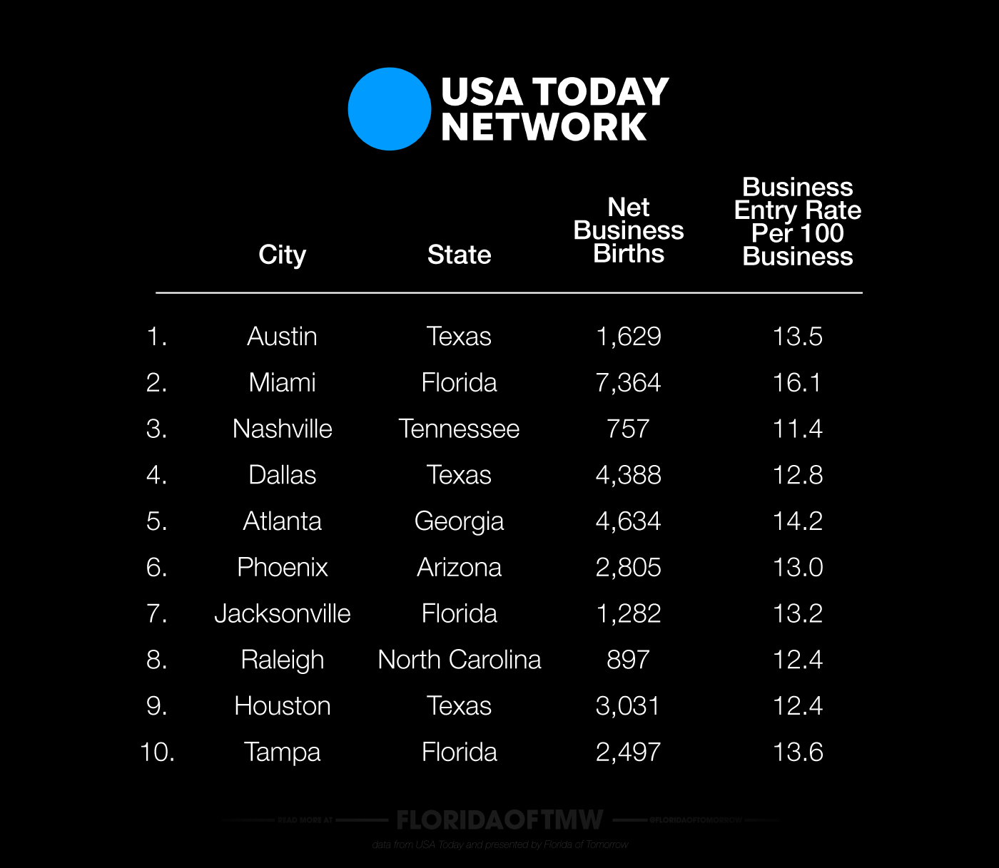 Florida has four of the top ten ‘best cities to start a business in 2024’